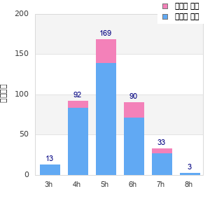Performance distribution