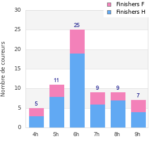 Performance distribution