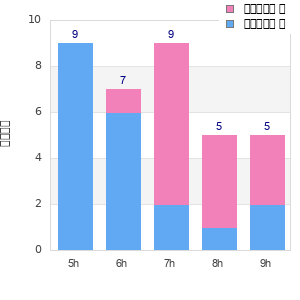 Performance distribution