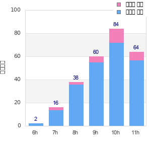 Performance distribution