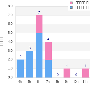 Performance distribution