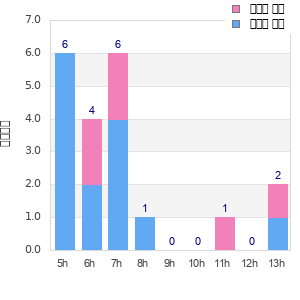Performance distribution