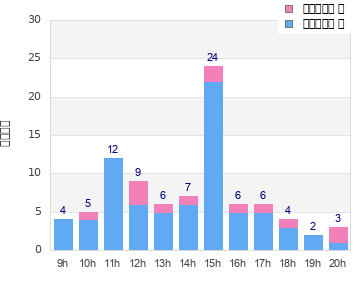 Performance distribution
