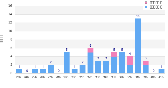 Performance distribution