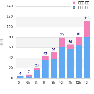 Performance distribution