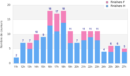 Performance distribution