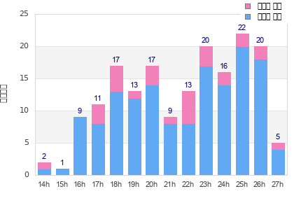 Performance distribution
