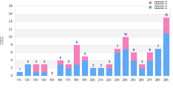 Performance distribution