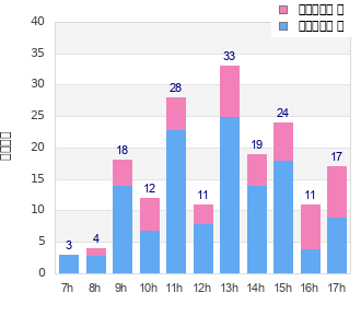Performance distribution