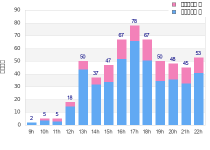 Performance distribution