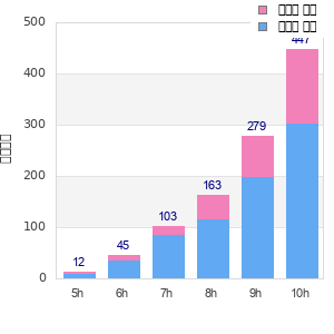 Performance distribution