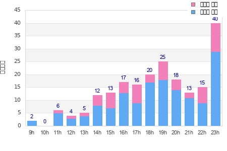Performance distribution