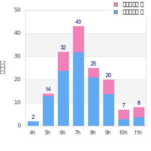Performance distribution