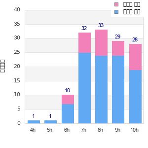 Performance distribution