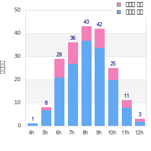 Performance distribution