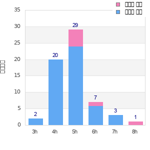 Performance distribution