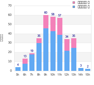 Performance distribution