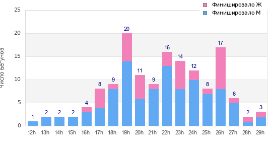 Performance distribution