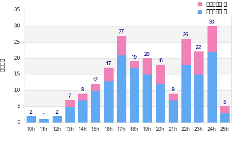 Performance distribution