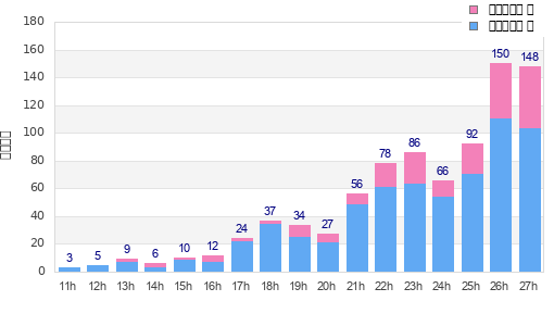 Performance distribution