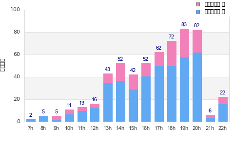 Performance distribution