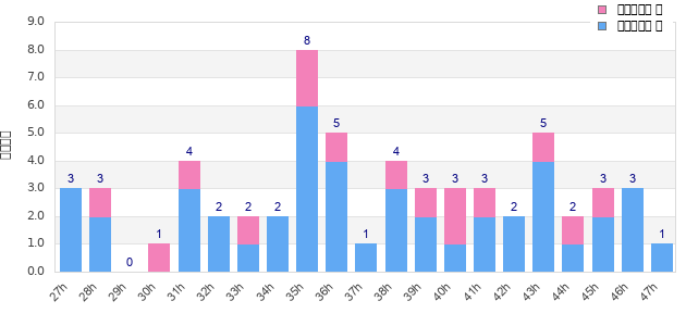 Performance distribution