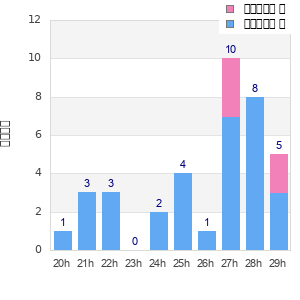 Performance distribution