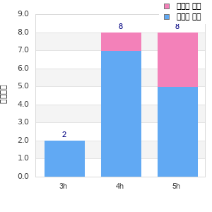 Performance distribution