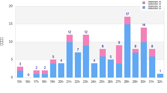 Performance distribution