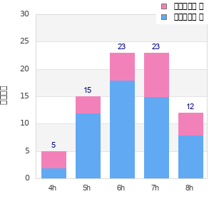 Performance distribution