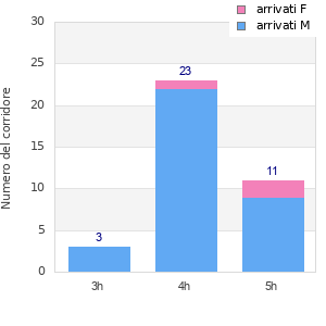Performance distribution