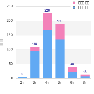 Performance distribution