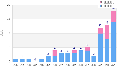 Performance distribution