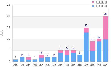 Performance distribution