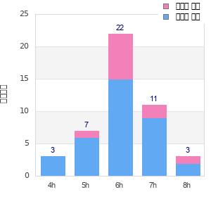 Performance distribution