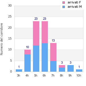 Performance distribution