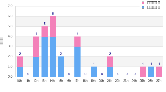 Performance distribution