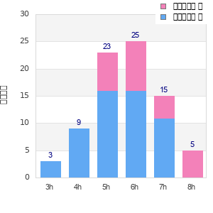 Performance distribution