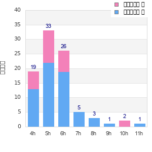 Performance distribution