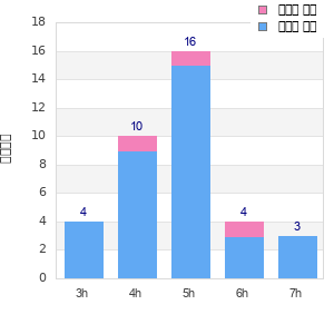 Performance distribution