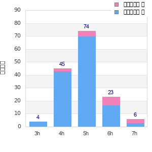 Performance distribution