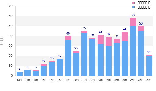 Performance distribution