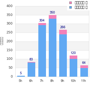 Performance distribution