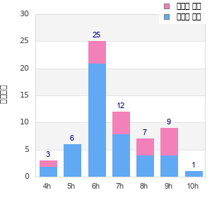 Performance distribution