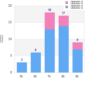 Performance distribution
