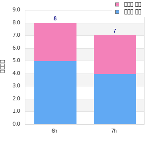 Performance distribution