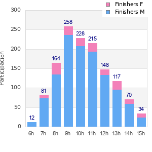 Performance distribution