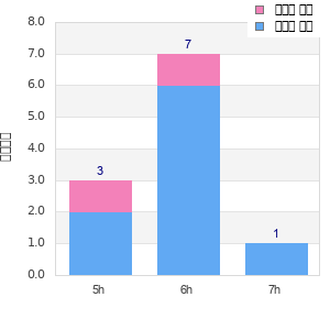 Performance distribution