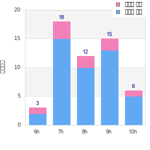 Performance distribution