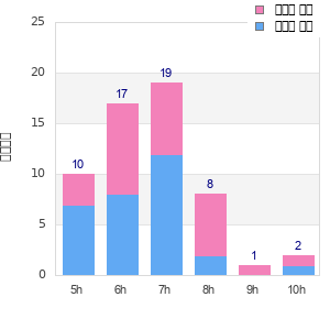 Performance distribution